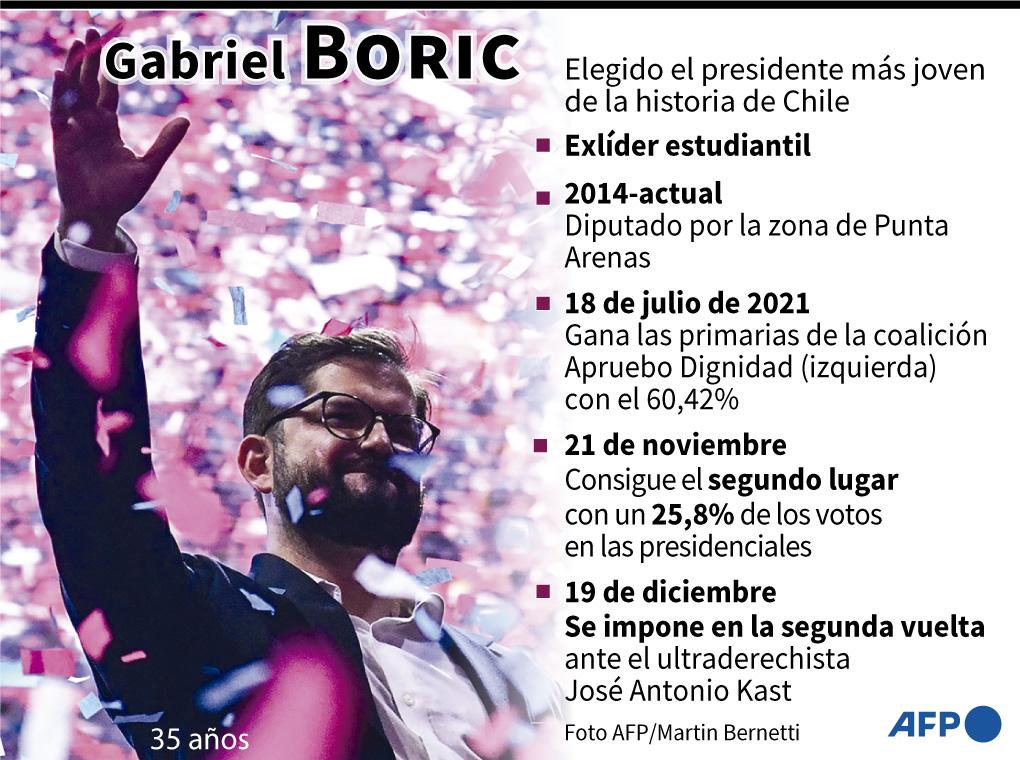 Gabriel Boric ganó el balotaje de las elecciones presidenciales en Chile.