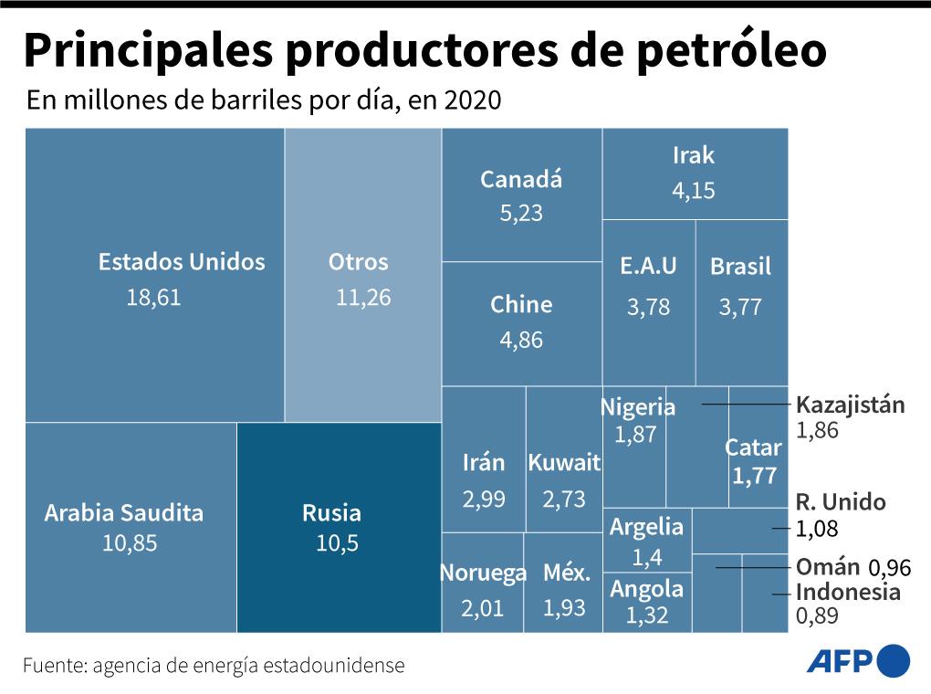 Biden liberará un millón de barriles de petróleo al día por guerra en Ucrania