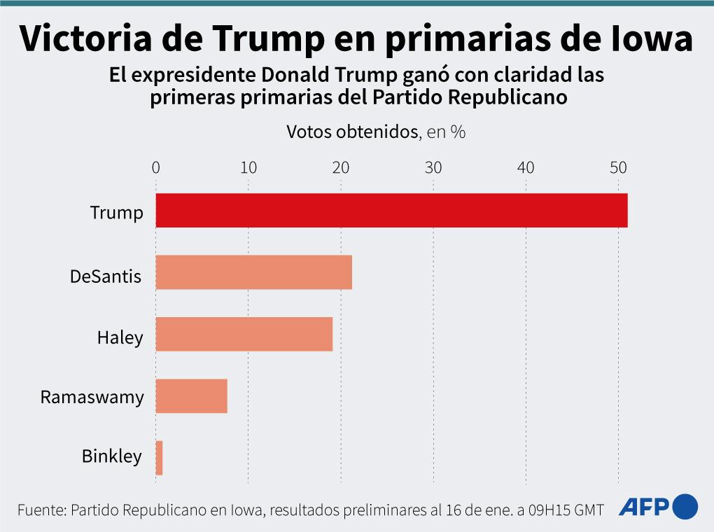 DeSantis abandona la campaña presidencial de EEUU y respalda a Trump
