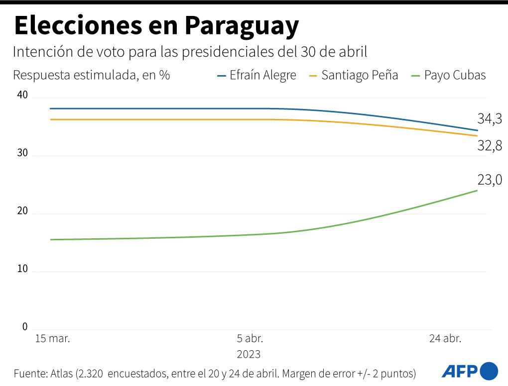 Paraguay vota en unas cerradas presidenciales, en medio de acusaciones de corrupción