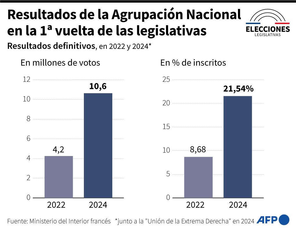 Francia vota masivamente en cruciales elecciones con la extrema derecha en posición de fuerza