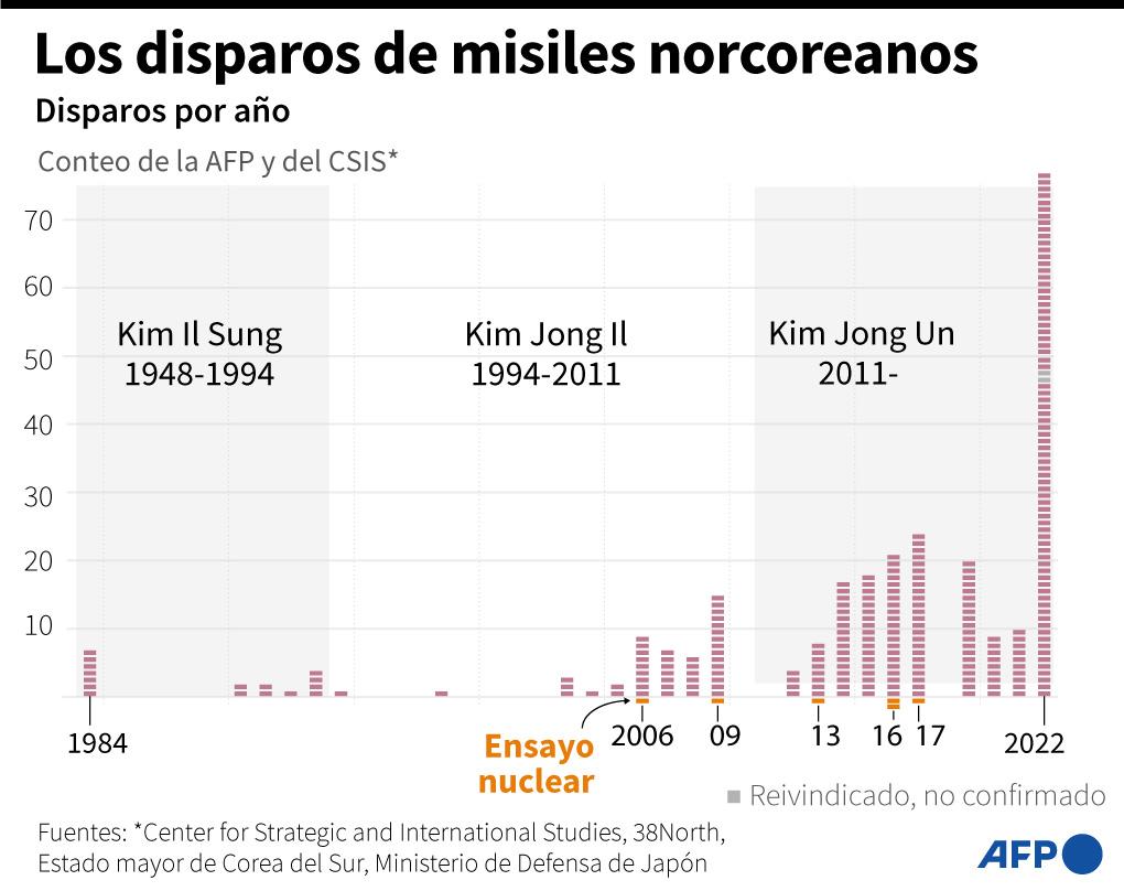 Corea del Norte lanza un misil intercontinental que falla y cae en aguas del mar de Japón