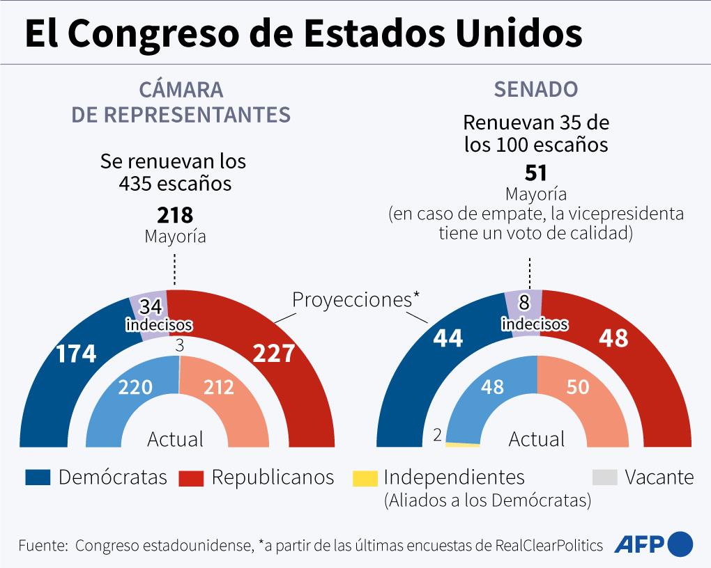 Biden y Trump convocan multitudes la víspera de las elecciones legislativas