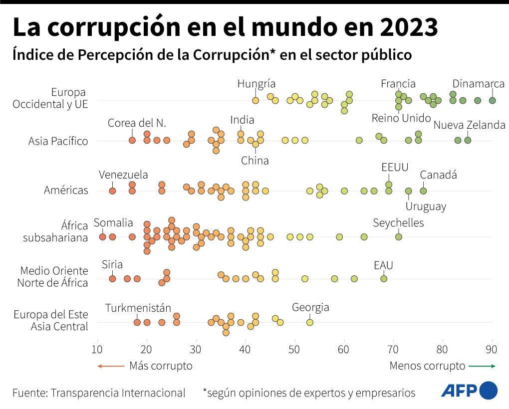 Nicaragua es el país más corrupto de Centroamérica, según TI