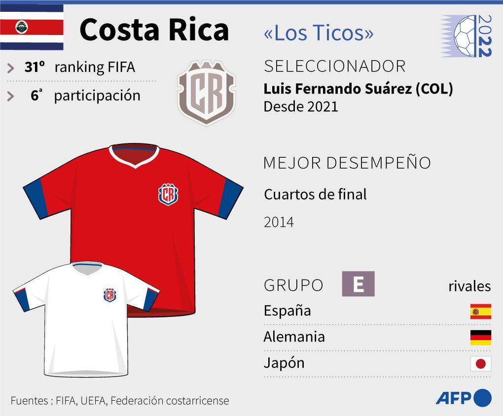 Datos sobre la Selección de Costa Rica para el Mundial de Qatar 2022