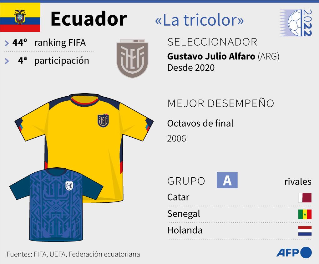 Datos sobre la Selección de Ecuador para el Mundial de Qatar 2022.
