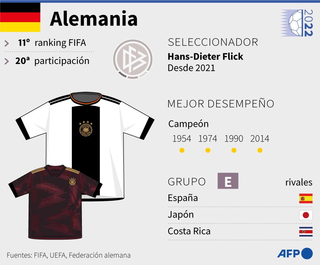 Datos de Alemania para el Mundial de Qatar 2022.