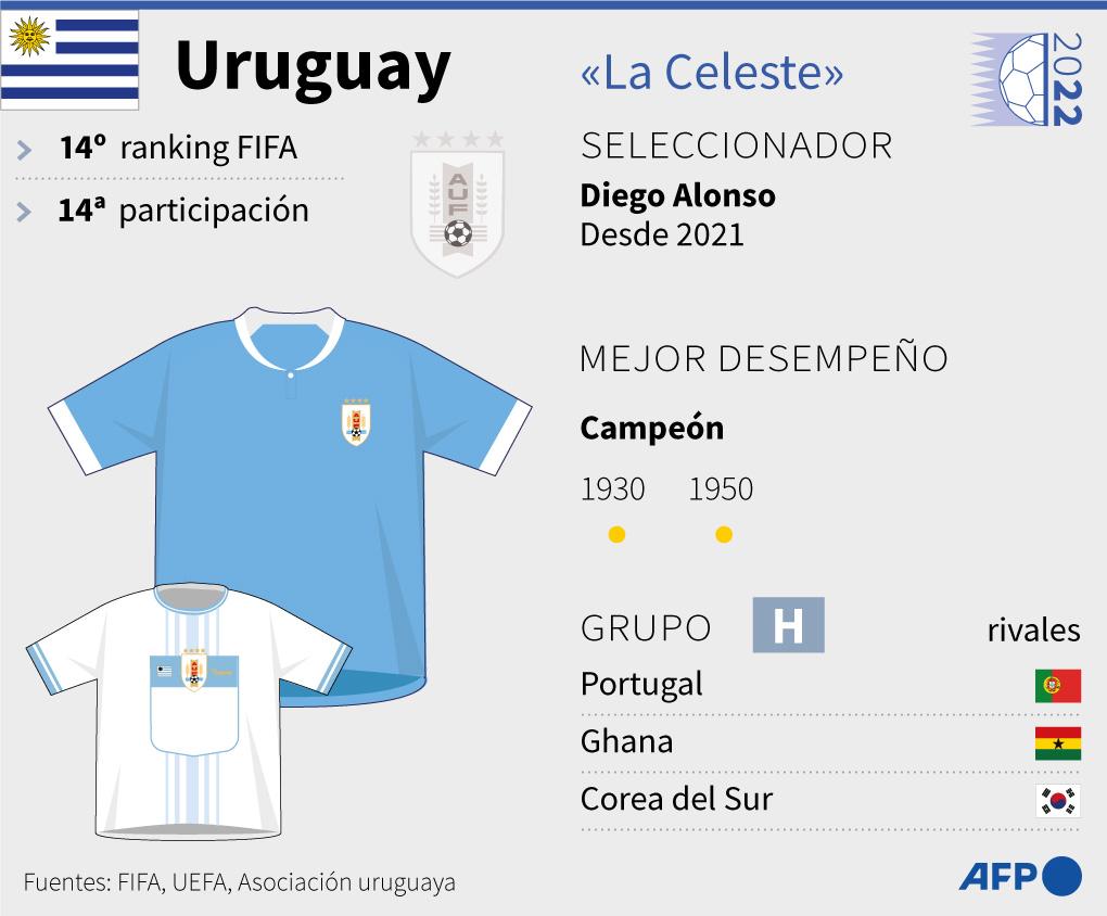 La Selección de Uruguay para el Mundial de Qatar 2022.