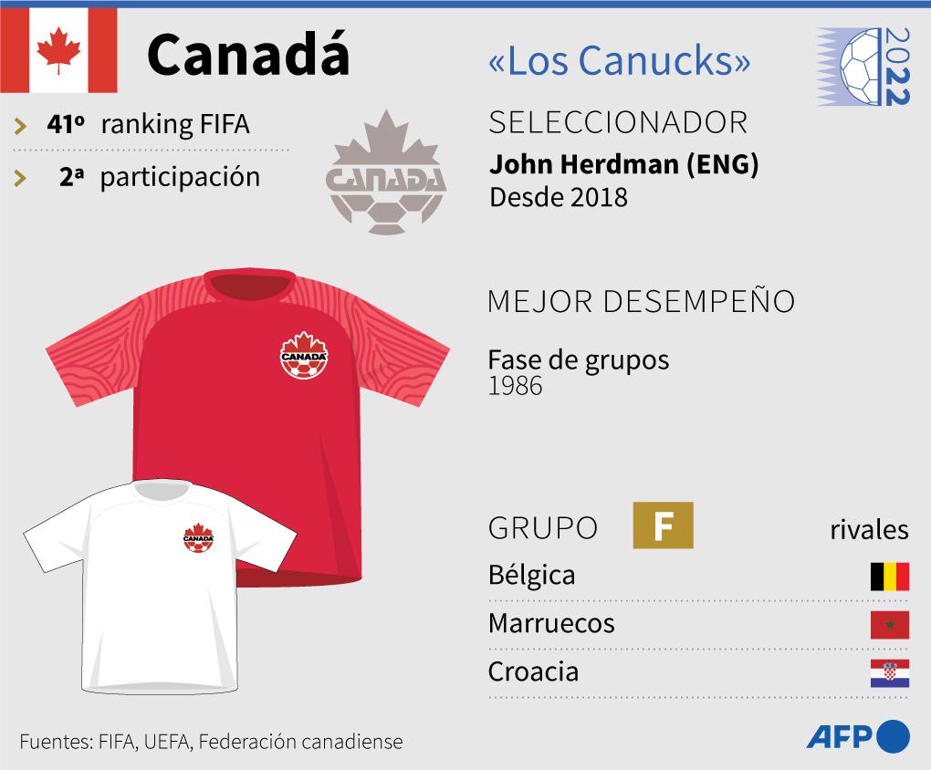 Datos de Canadá en Copas del Mundo.