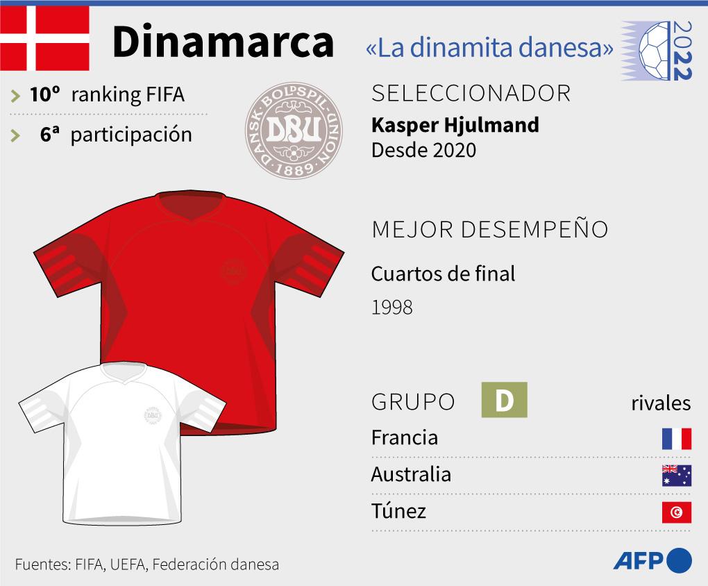 Dinamarca en Copas del Mundo y actualmente para Qatar 2022.