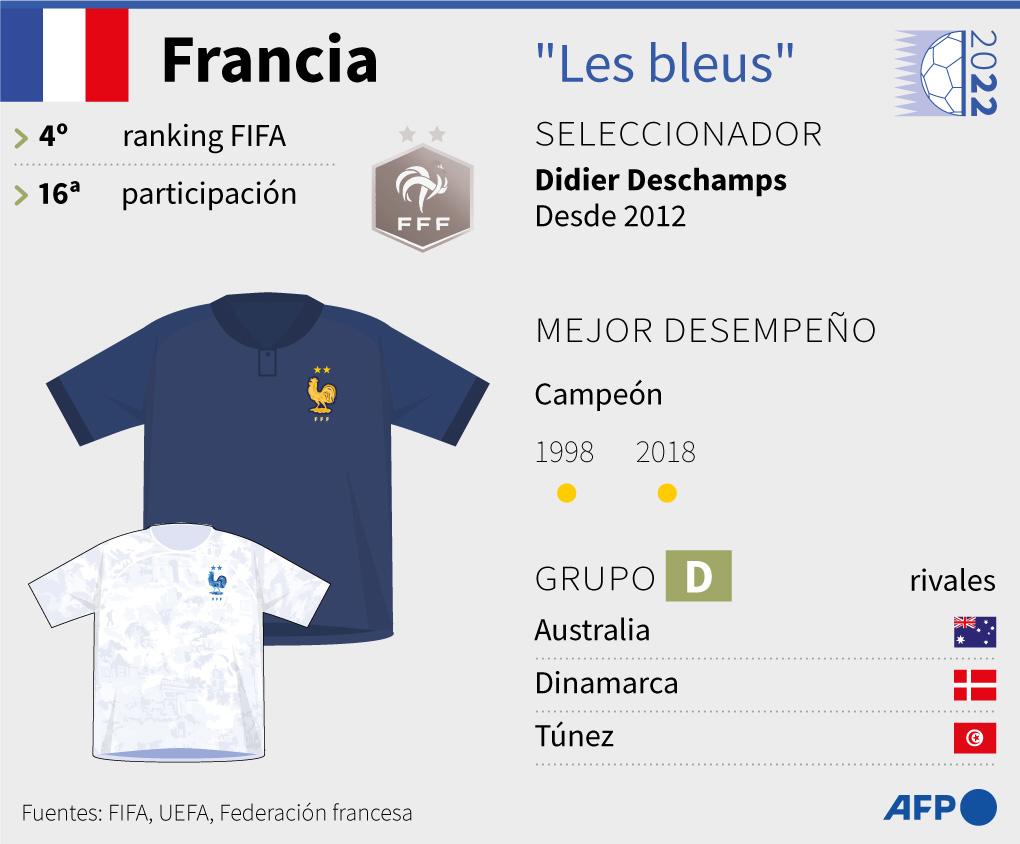 Datos sobre Francia para la Copa del Mundo.