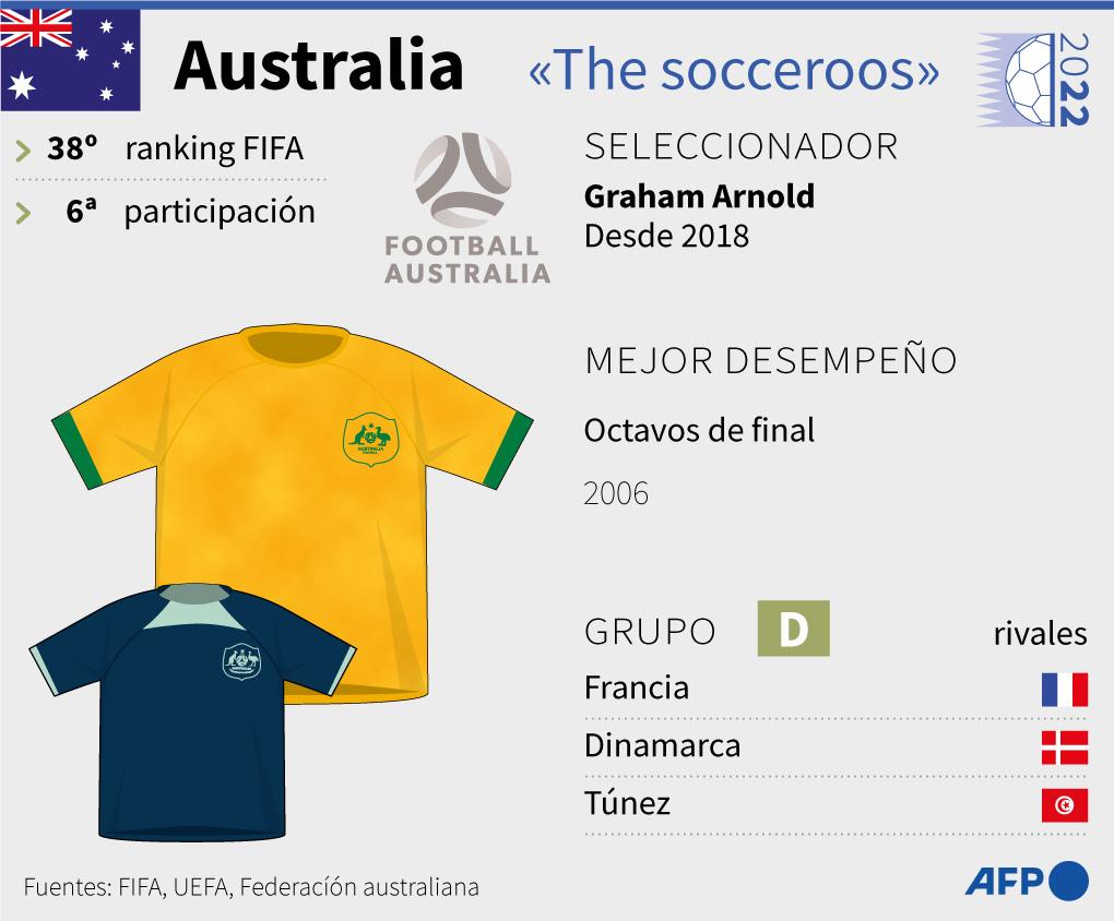 Datos sobre la Selección de Australia para el Mundial de Qatar 2022.