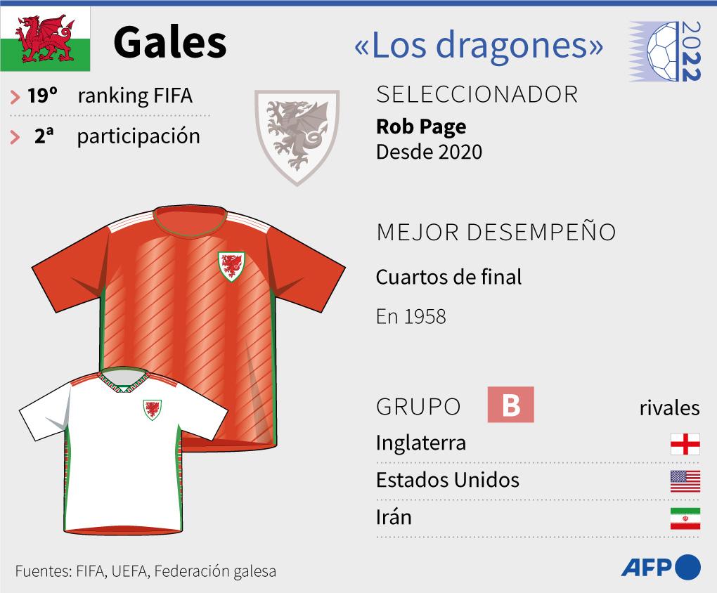 Gales para el Mundial de Qatar 2022.