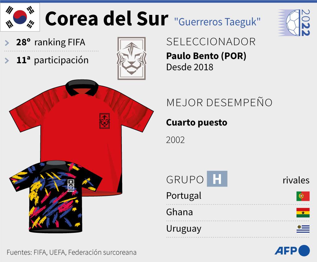 Datos de la Selección de Corea del Sur para el Mundial de Qatar 2022.