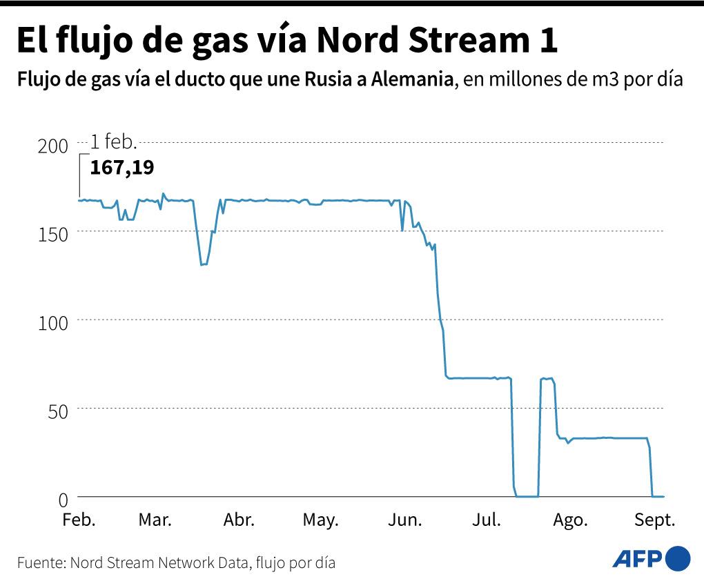 Rusia le corta el gas a Europa y reduce su producción de petróleo