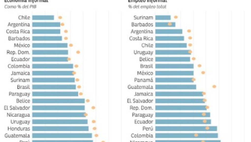 Trabajo informal es superior al 70% en países en desarrollo