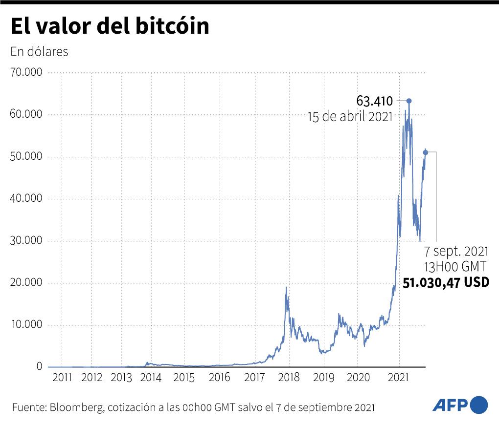 El bitcóin cayó 9% en su primer día como moneda oficial en El Salvador