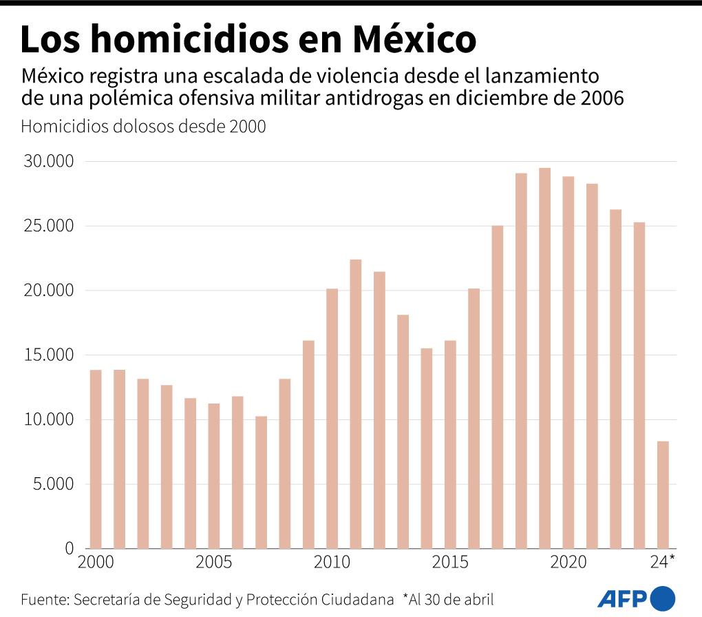 Más de 500 candidatos protegidos por 3,000 militares en vísperas de elección en México
