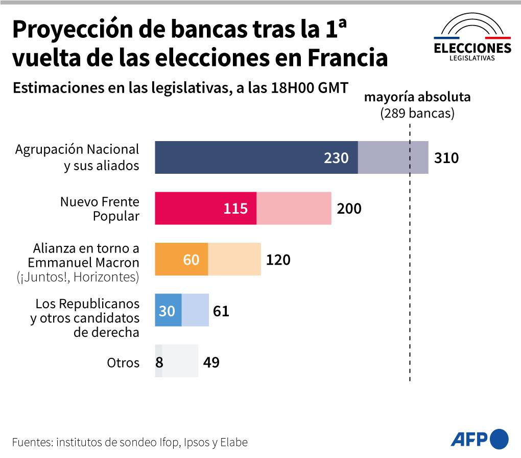 La extrema derecha gana primera vuelta de elecciones legislativas en Francia, según estimaciones