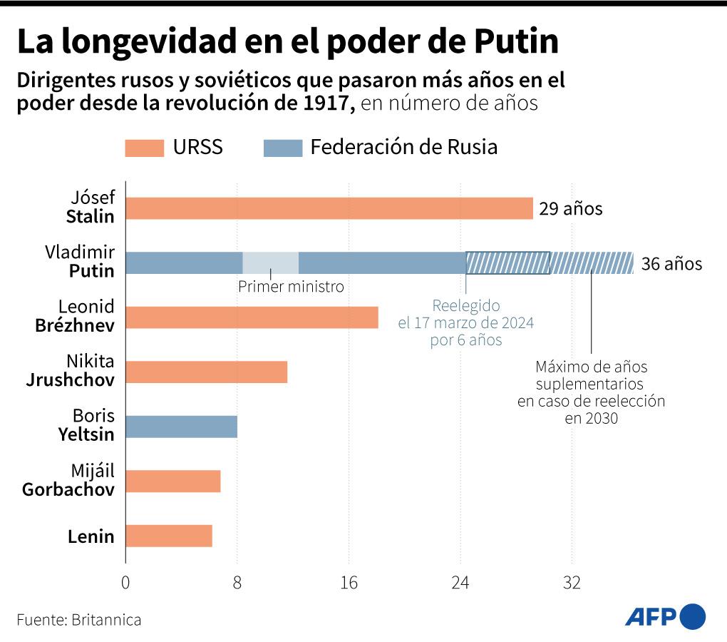 Putin ordena maniobras nucleares tras amenazas de Occidente