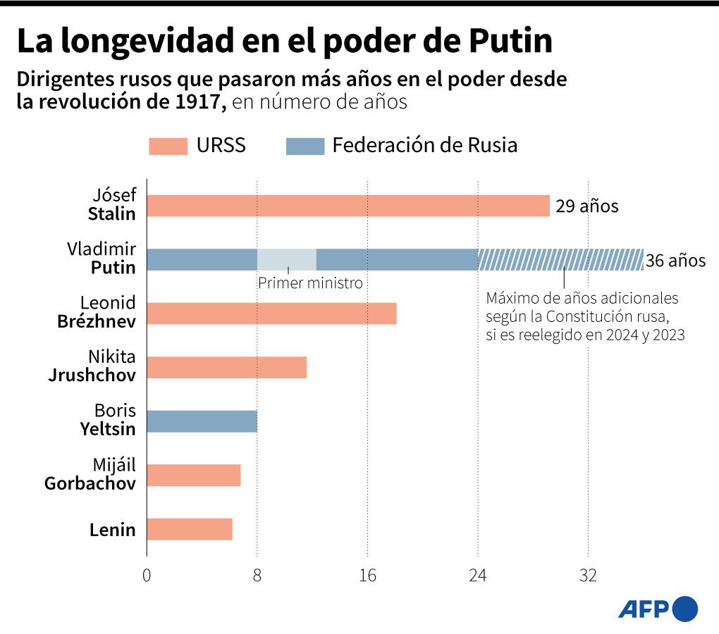 Putin seguirá en el Kremlin hasta 2030 tras lograr un histórico 87,5 % de los votos