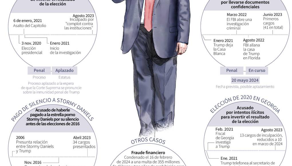 ¿Quiénes son los protagonistas del juicio a Donald Trump?