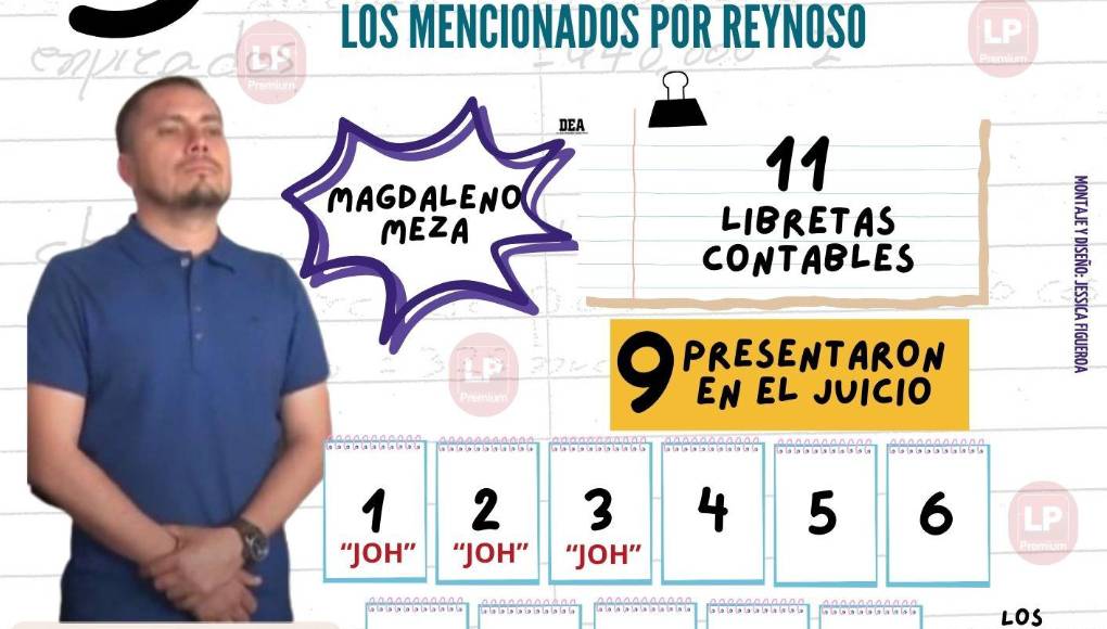 El testigo 3 fue “Miguel Reynoso”. El detective de la Dirección de lucha contra el narcotráfico en Honduras, fue llamado a declarar sobre las 11 libretas decomisadas durante 2018. Dijo que el operativo fue dirigido para capturar al narcotraficante Nery López Sanabria, más conocido como Magdaleno Meza.