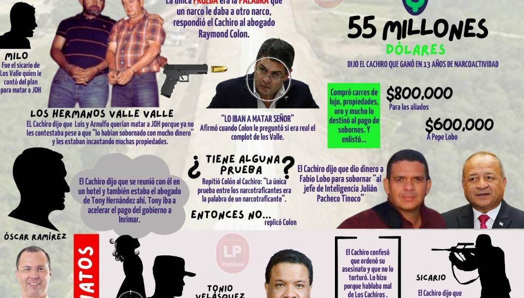 En el día 7, David seguía testificando frente a jurado. EL cachiro dijo que Luis y Arnulfo querían matar a JOH porque ya no les contestaba pese a que “lo habían sobornado con mucho dinero” y les estaban incautando muchas propiedades.