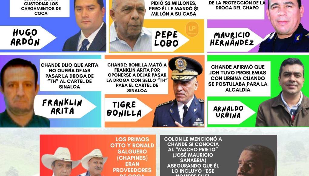 En el día tres “Chande”, como era conocido el exalcalde, seguía en el estrado. Ese día contó que cuando “el Chapo” Guzmán llegó a El Paraíso, lo hizo en helicóptero. Aseguró que Pepe Lobo le pidió dos millones po él solo le mandó a su casa solo uno. Dijo que el narcotraficante FRanklin Arita no quería dejar pasar la droga de “TH” al Cartel de Sinaloa. “Bonilla mató a Arita por oponerse a dejar pasar la droga. Chande afirmó que JOH tuvo problemas con el exalcalde de Yoro Arnaldo Urbina cuando este se postulaba a la alcaldía.