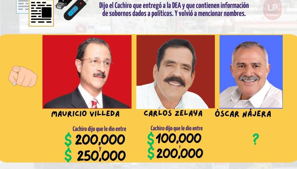 En el día ocho Cachiro salpicó a Mauricio Oliva, Carlos Zelaya, Óscar Nájera e Hilda Hernández.