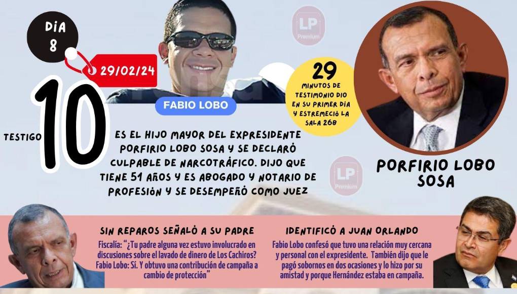 La tarde del día ocho subió el testigo 10. “Soy Fabio Porfirio Lobo Lobo”, se presentó el hijo de Pepe Lobo. Fabio admitió que su padre recibió aportes de Los Cachiros y que los protegía de la extradición.