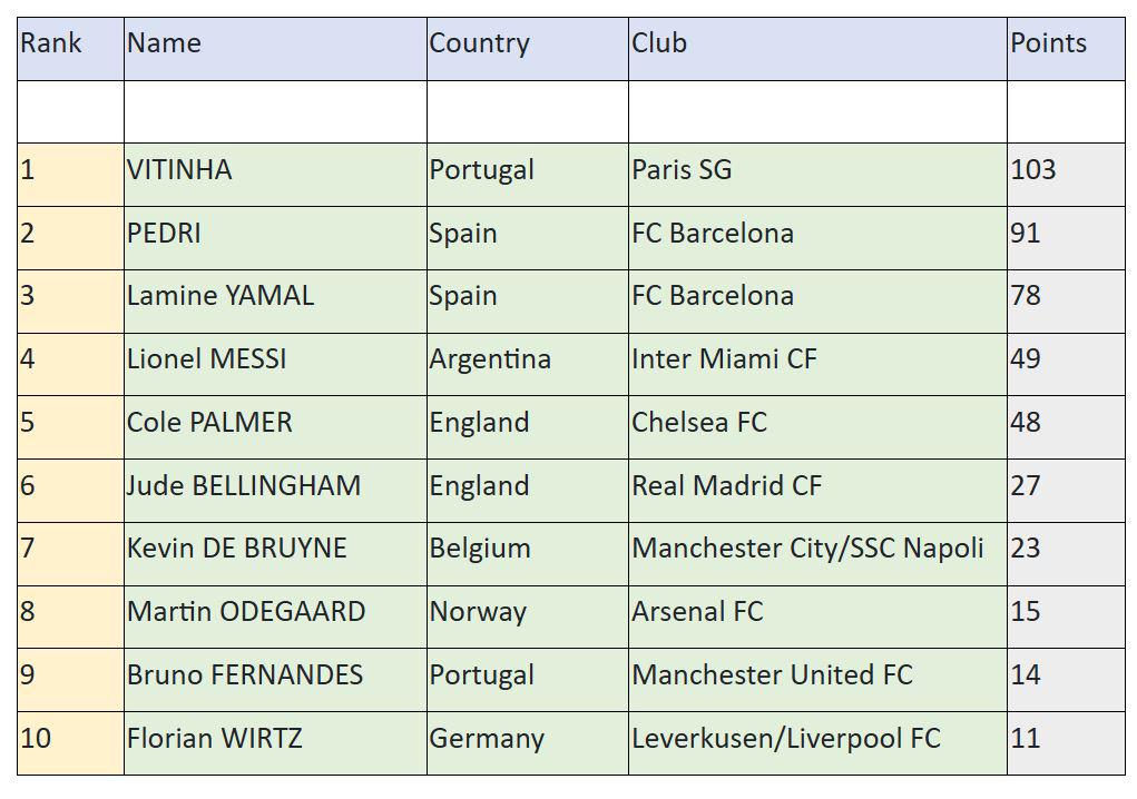 Ranking IFFHS: Yamal supera a Messi, golpe al argentino y Concacaf sorprende