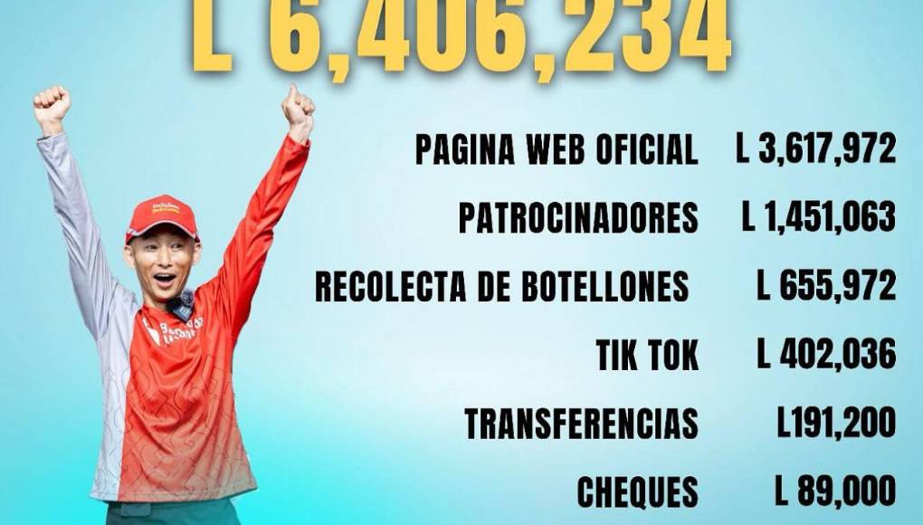 Su página web fue la fuente con más recaudación de dinero con un total de tres millones, seiscientos diecisiete mil, novecientos setenta y dos lempiras, (3,617,972).