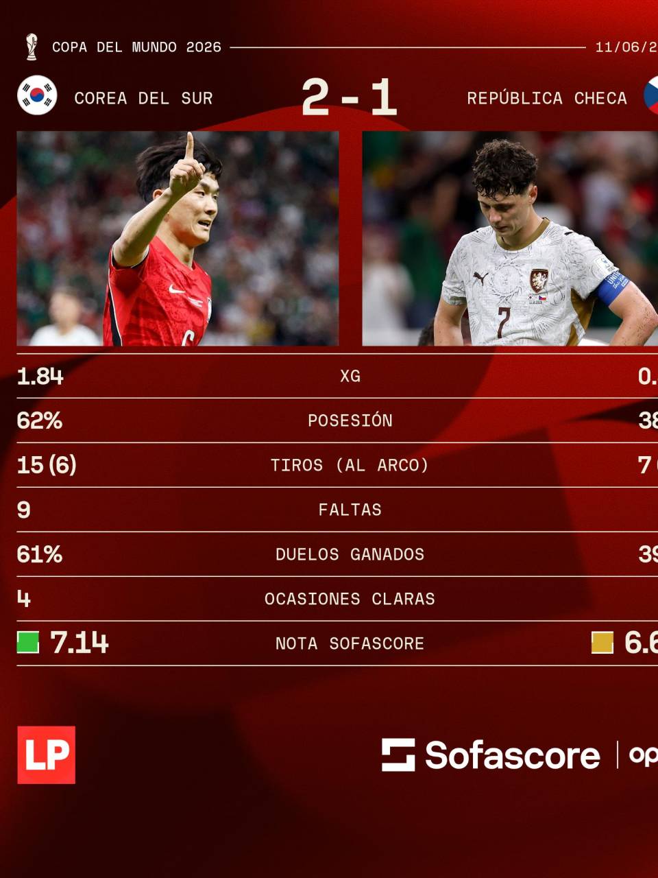 Los números que dejó el partido Corea del Sur vs República Checa en el inicio del Mundial 2026. (DATO Sofascore.)