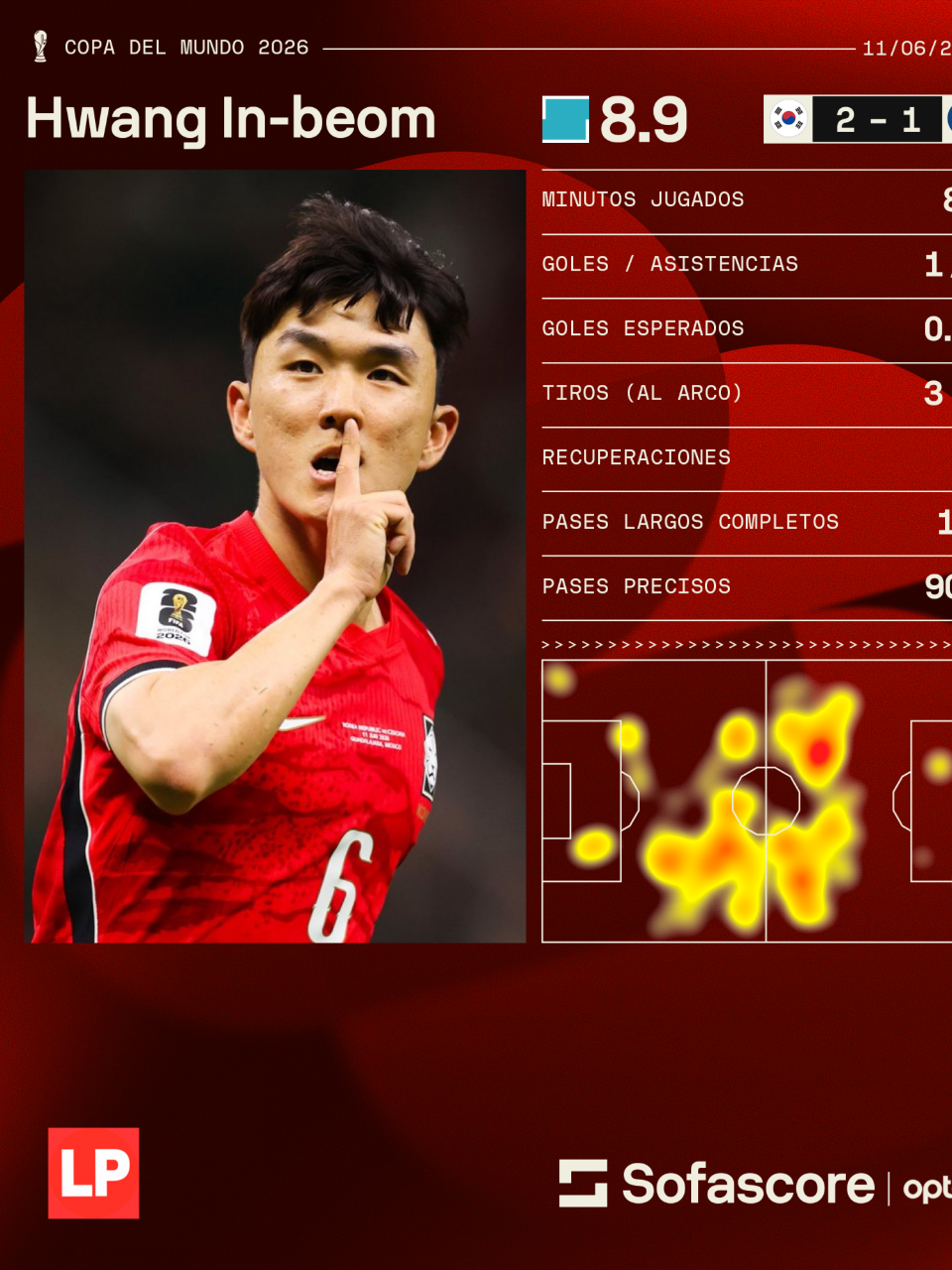 Los números de Hwang In-beom, el autor del primer gol de Corea del Sur en el Mundial 2026. (DATO Sofascore.)