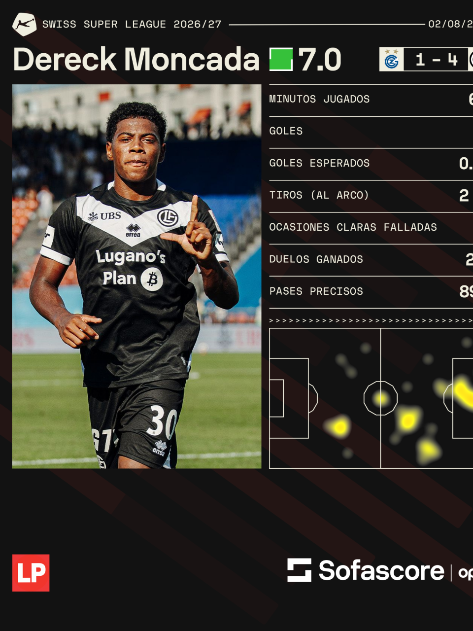 Así le fue a Dereck Moncada en el triunfo del Lugano FC ante el Grasshopper.