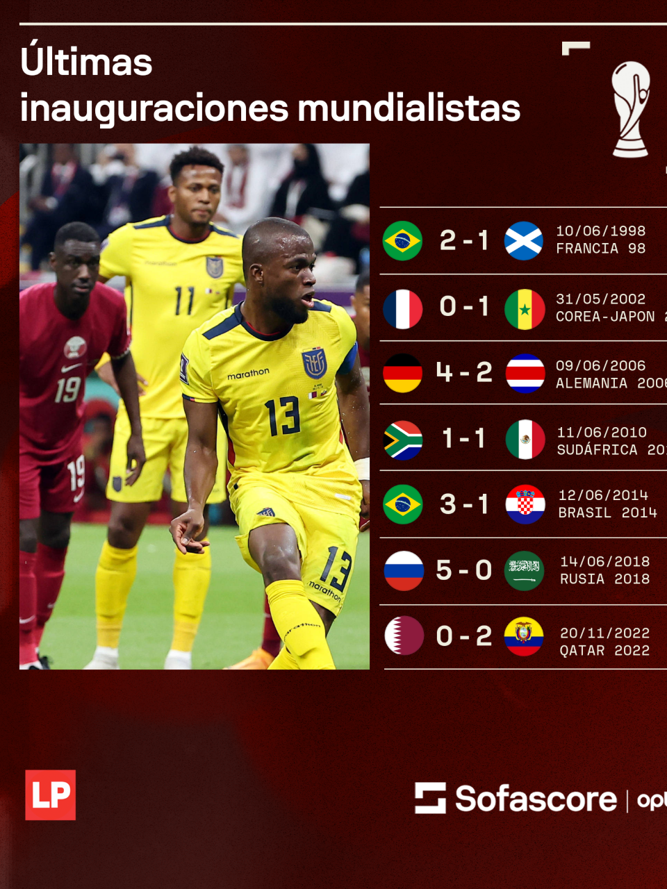 Estos han sido los resultados en los últimos partidos inaugurales de las Copas del Mundo.