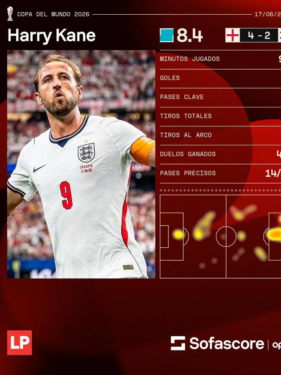 Los números de Harry Kane en el triunfo ante Croacia en el Mundial 2026.