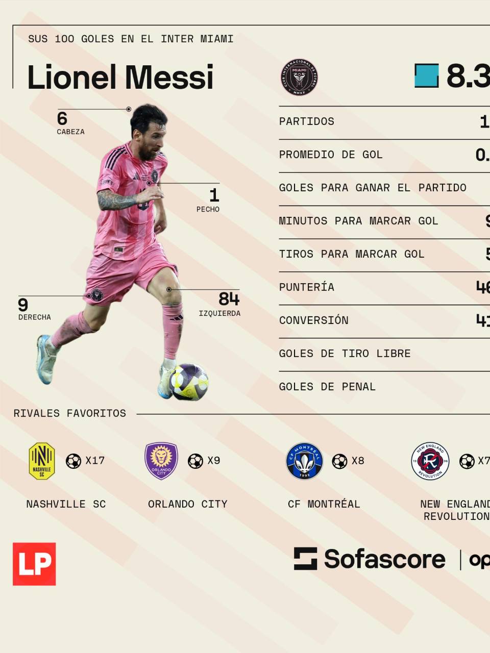 Los números de Lionel Messi con el Inter Miami tras llegar a los 100 goles.