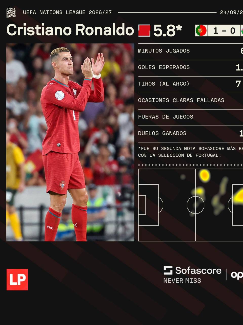 Los números de Cristiano Ronaldo ante Gales en la Nations League.