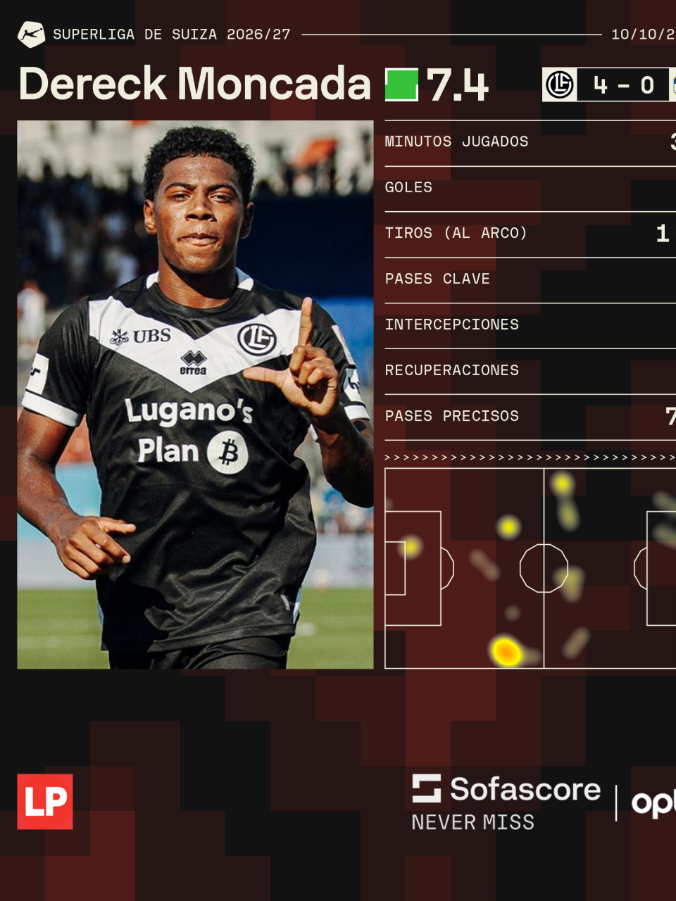 La calificación de Dereck Moncada en sus 33 minutos disputados con el Lugano.