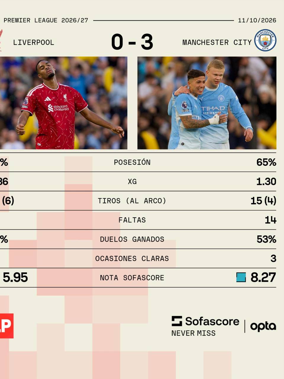 Así le fue al Liverpool y Manchester City en su delo por la jornada 6 de la Premier League.