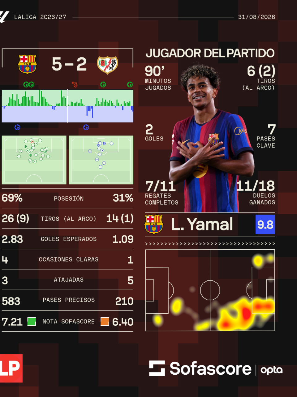 Lamine Yamal fue el mejor valorado por Sofascore en el Barcelona vs Rayo.