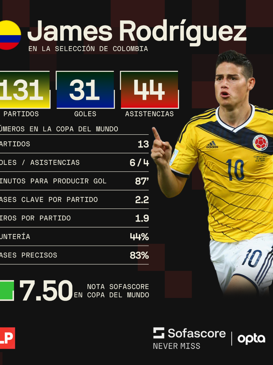 Así le fue a James Rodríguez con la Selección de Colombia en 131 partidos.