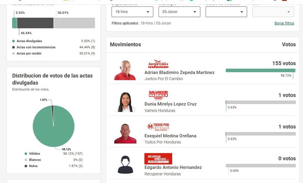 Los precandidatos liberales que no llevan ningún voto