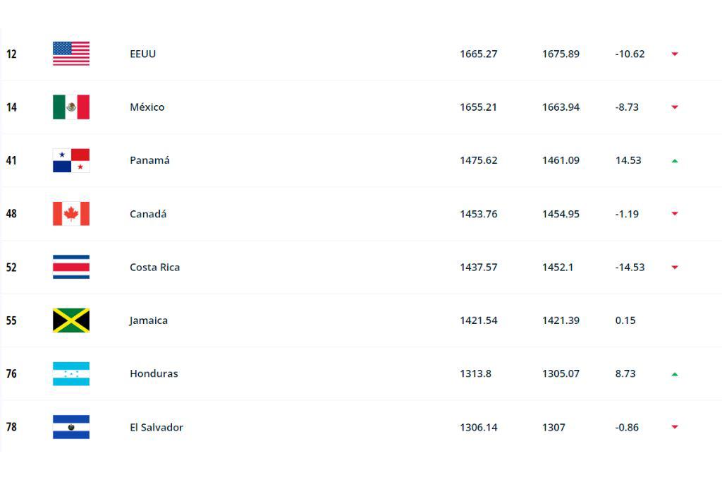 El Ranking FIFA en la zona de Concacaf. Estados Unidos sigue liderando.