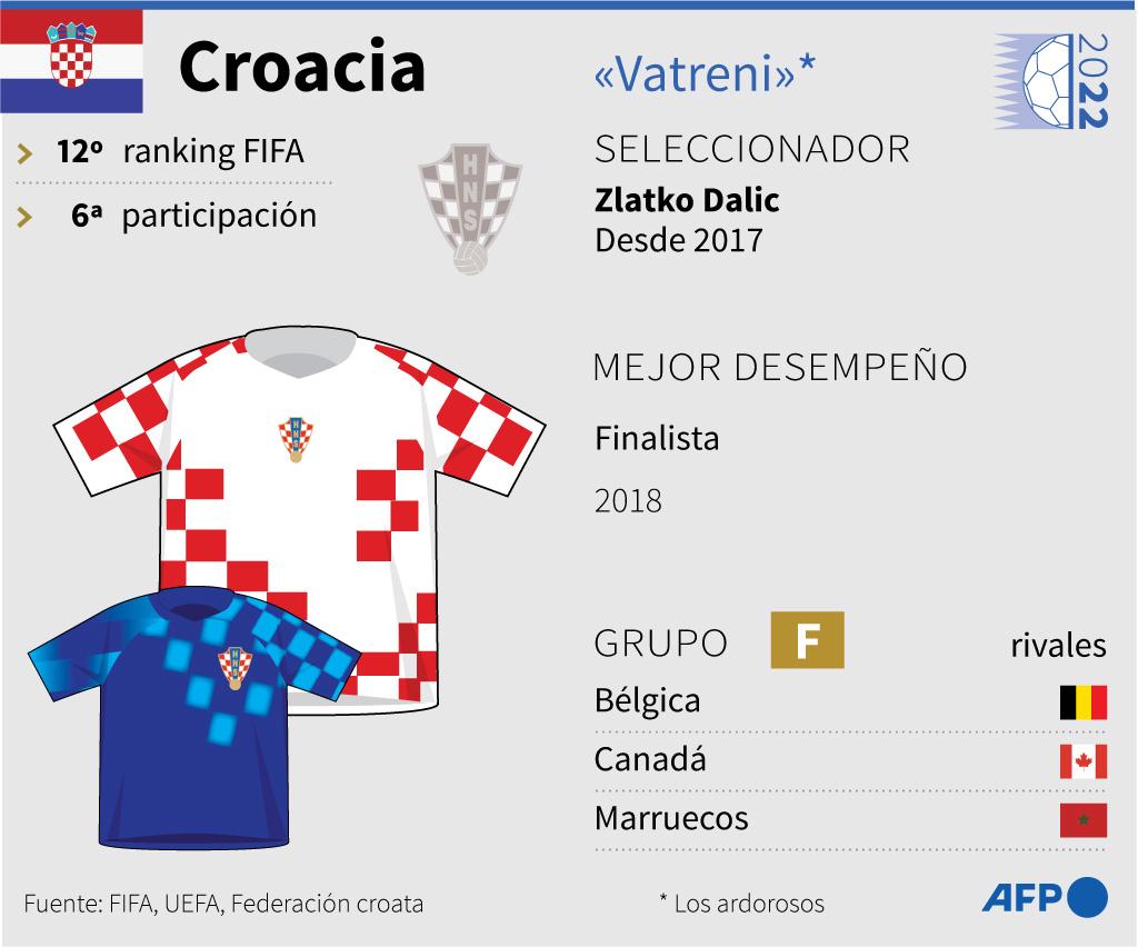 Croacia para el Mundial de Qatar 2022.