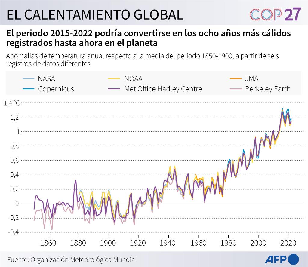 La COP27 arranca en Egipto y aprueba debatir un fondo por los daños del cambio climático