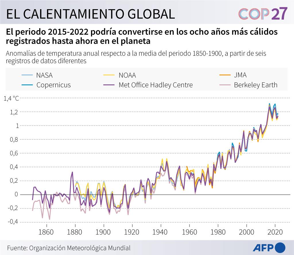 EEUU promete en COP27 mantener agenda climática sea cual sea el resultado de elecciones