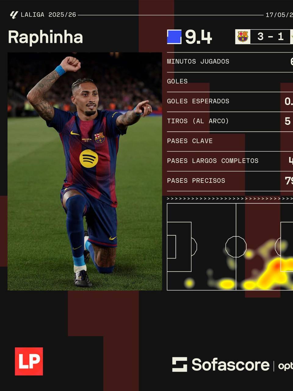 Raphinha fue elegido MVP del partido ante el Betis. Acá los datos de Sofascore del partido del brasileño.